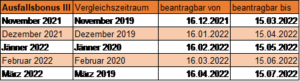 Ausfallbonus III Fristen